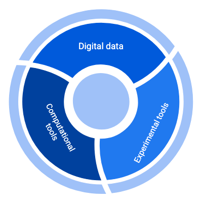 Data Curation Initiative diagram